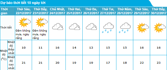 du-bao-thoi-tiet-21122017-bao-15-chua-tan-xuat-hien-tiep-bao-tembin-tren-bien-bac-bo-van-ret-dam