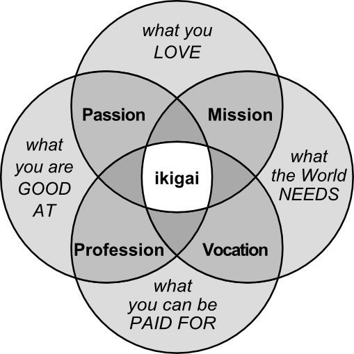 tu-tuong-ikigai-cua-nguoi-nhat-bi-quyet-de-co-mot-cuoc-song-y-nghia-hon