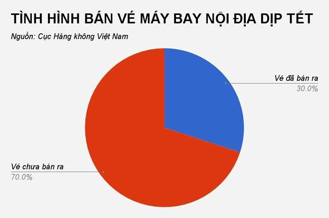 Cục Hàng không: Hơn 70% vé máy bay Tết chưa được bán