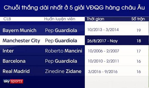 Đội bóng nào sẽ ngăn Man City lập kỷ lục