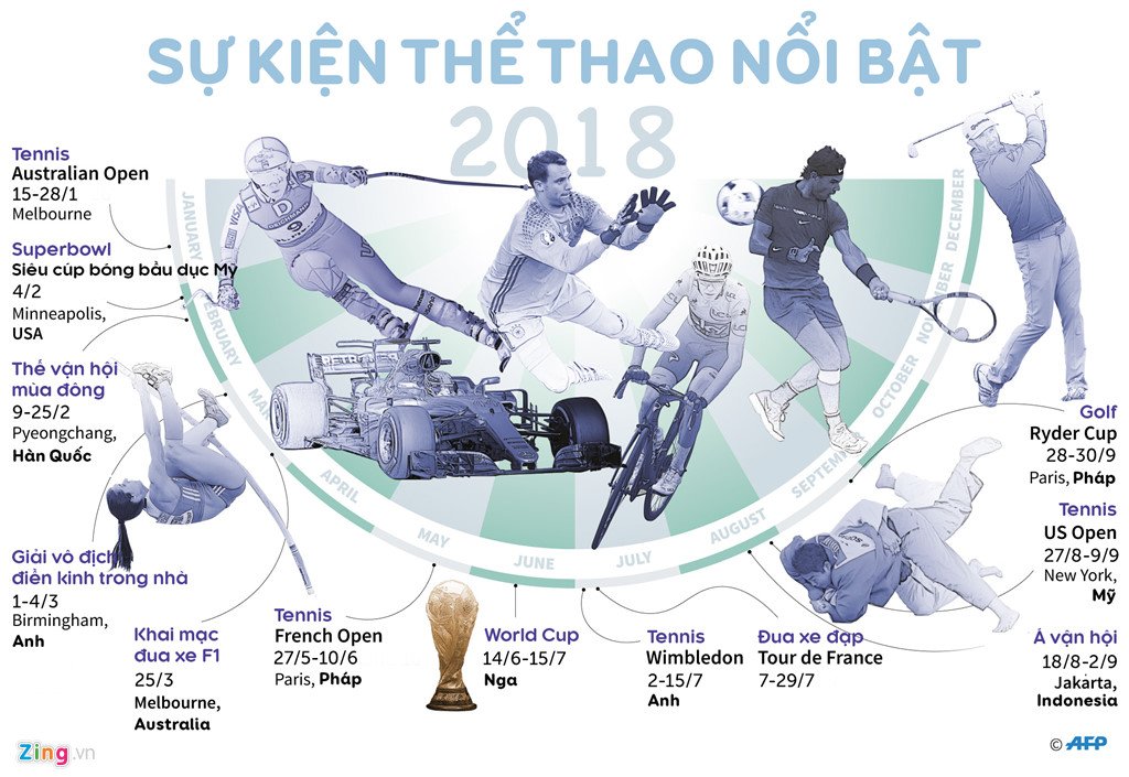 10 sự kiện thể thao nổi bật năm 2018