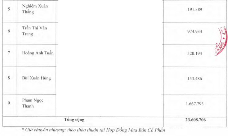 Thế Giới Di Động mua xong 95% vốn Trần Anh