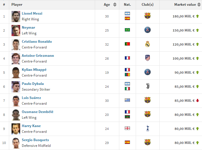 messi-lai-cho-ronaldo-hit-khoi-ve-gia-tri-chuyen-nhuong