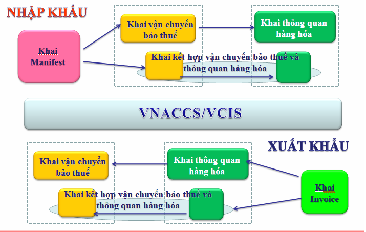 Quy trình, thủ tục hải quan nhập khẩu hàng hóa mới nhất, chi tiết nhất năm 2018