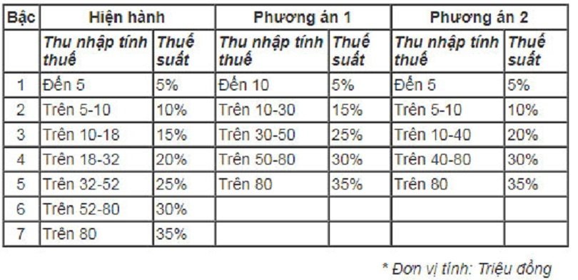 sua-thue-thu-nhap-ca-nhan-tuong-giam-hoa-tang-nguoi-dan-phai-nop-thue-nhieu-hon
