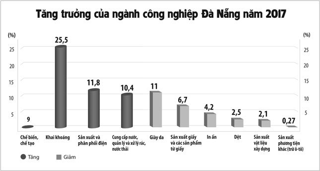 Công nghiệp gặp khó