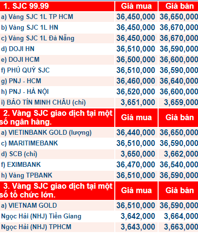 gia-vang-hom-nay-ngay-121-tiep-da-tang-manh