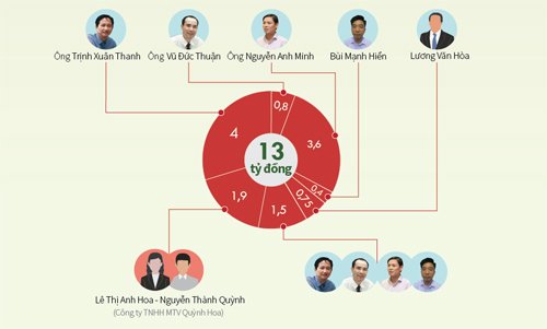 Luật sư đề nghị đổi tội danh của bị cáo Trịnh Xuân Thanh
