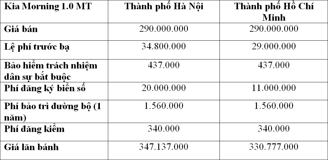 gia-kia-morning-2018-lan-banh-ha-noi-dat-hon-tp-hcm-hon-16-trieu-dong