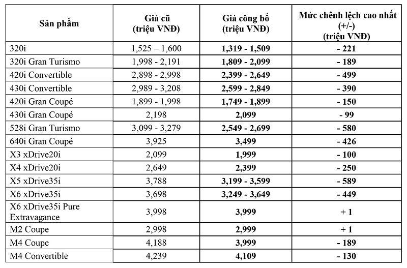 Xe BMW giảm giá hàng trăm triệu