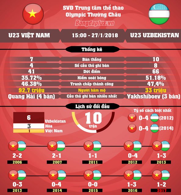 Nhận định bóng đá U23 Việt Nam vs U23 Uzbekistan, 15h00 ngày 27/1: Niềm tin đưa ta đến chiến thắng