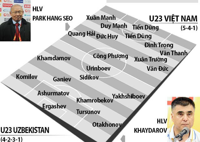 Nhận định bóng đá U23 Việt Nam vs U23 Uzbekistan, 15h00 ngày 27/1: Niềm tin đưa ta đến chiến thắng
