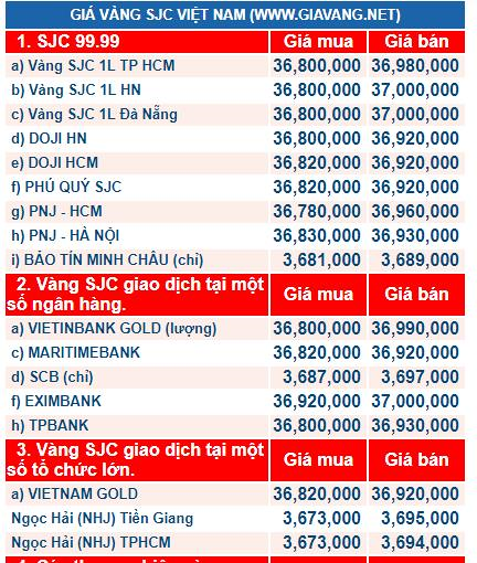 gia-vang-hom-nay-ngay-301-vang-giam-manh