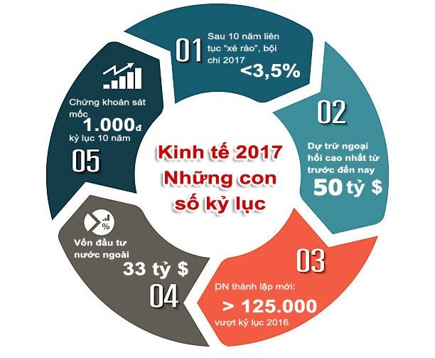 kinh-te-viet-nam-2018-thach-thuc-lon-nhat-tren-nong-duoi-lanh