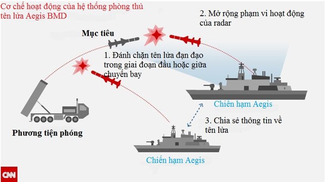 TQ sẽ triển khai lá chắn tên lửa trên Thái Bình Dương và Ấn Độ Dương