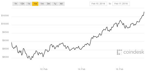 Bitcoin trở lại mốc 10.000 USD