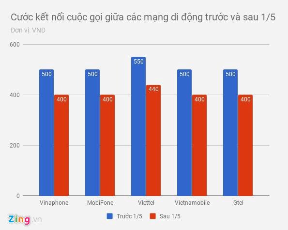Giảm giá cước di động khoảng 20% từ ngày 1/5