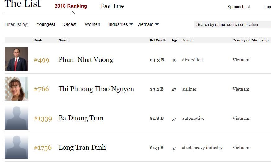 viet-nam-co-them-2-ti-phu-usd-trong-danh-sach-cua-forbes