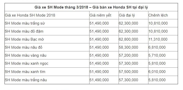 gia-xe-may-honda-hom-nay-193-gia-xe-ha-noi-on-dinh-gia-xe-may-tp-hcm-giam-nhe
