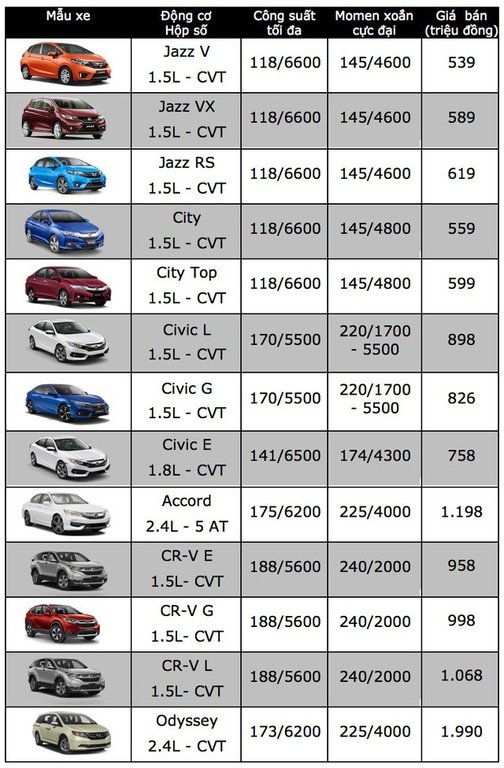 gia-xe-oto-hom-nay-213-gia-xe-oto-honda-giam-manh-nhat
