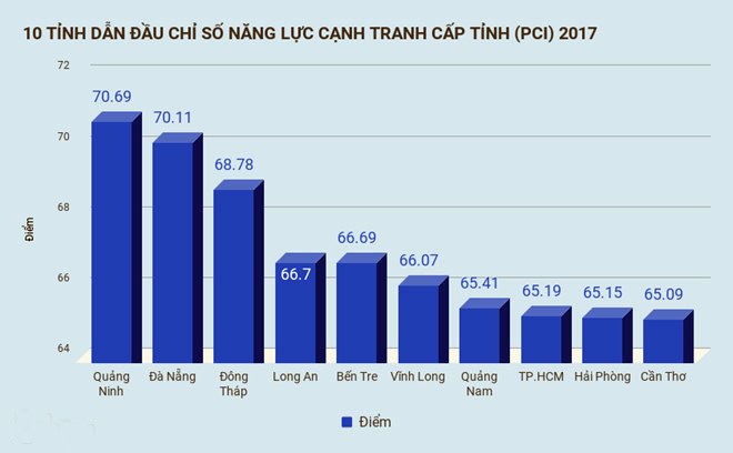 Công bố Chỉ số Năng lực cạnh tranh cấp tỉnh 2017