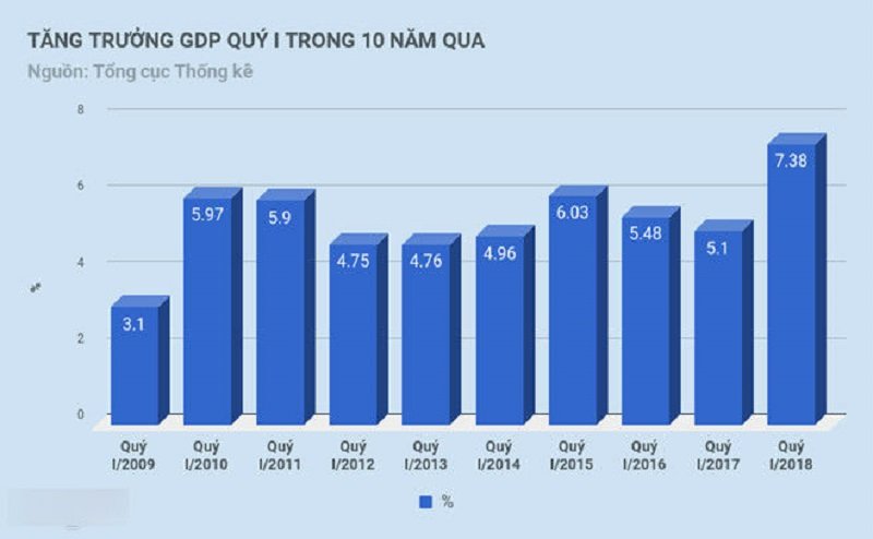gdp-quy-i-tang-ky-luc-10-nam-quan-trong-nguoi-dan-duoc-huong-loi-gi