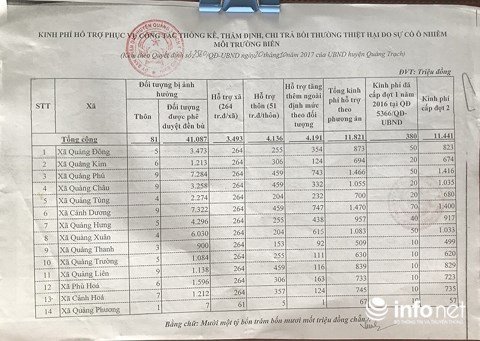 Quảng Bình: Xã dùng tiền hỗ trợ của fomosa để đi du lịch