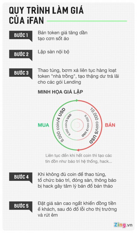 iFan kiếm tiền như thế nào?