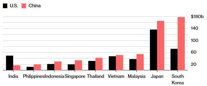 Bloomberg: Vượt Mỹ, Trung Quốc trở thành thị trường xuất khẩu lớn nhất của Việt Nam