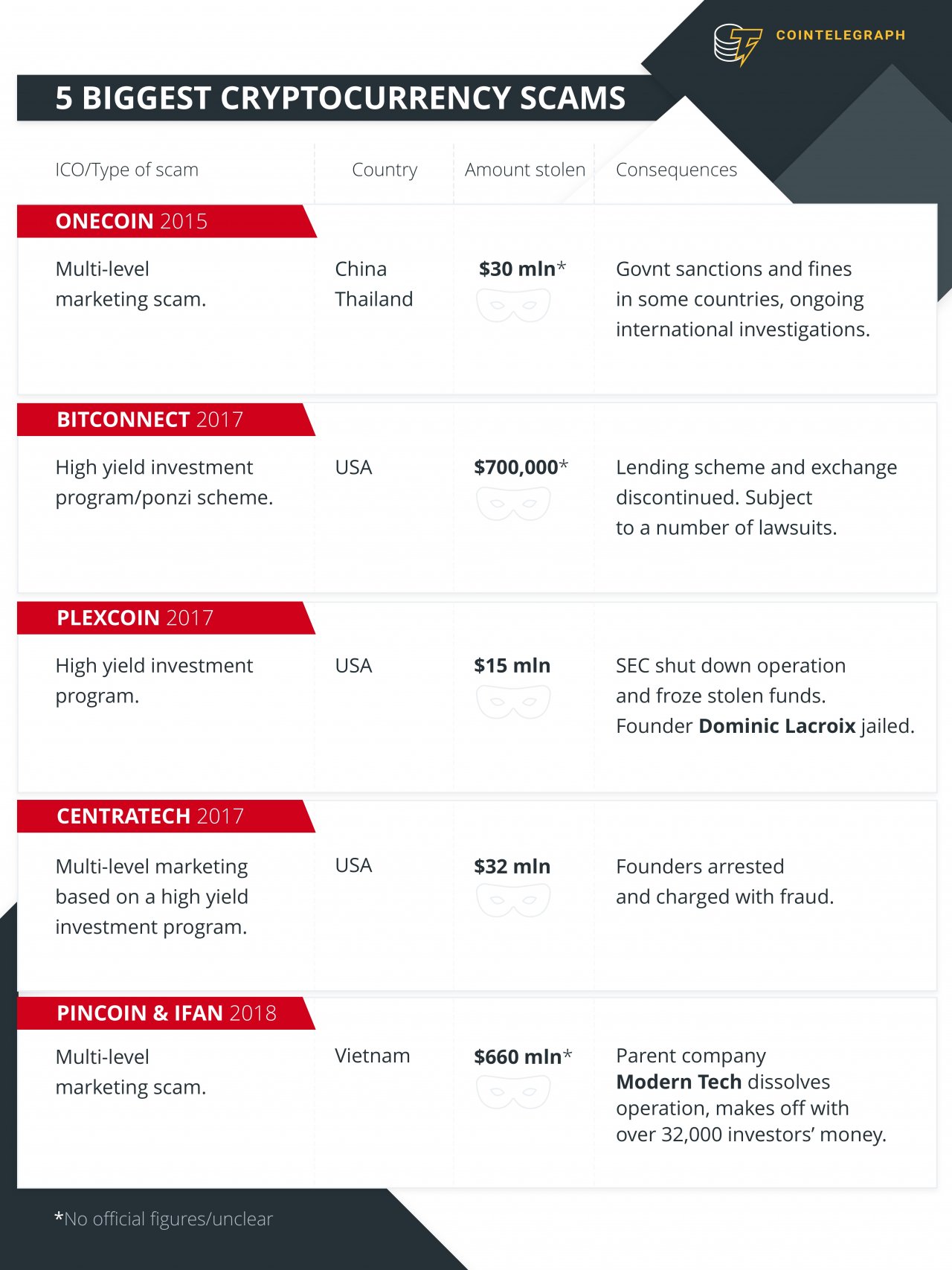 su-that-tran-trui-ve-5-du-an-ico-scam-lon-nhat-lich-su