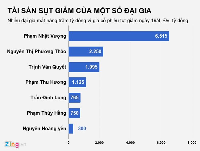 Đại gia nào 'mất' nhiều tiền nhất trong ngày chứng khoán đỏ lửa?
