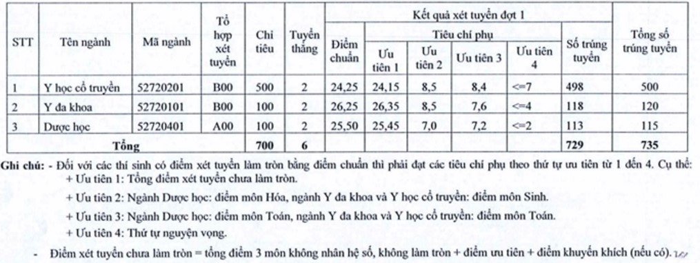 diem-chuan-hoc-vien-y-duoc-hoc-co-truyen-viet-nam-nam-2017