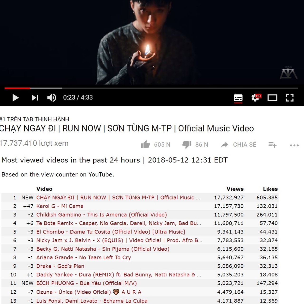 on-gioi-son-tung-m-tp-chinh-thuc-thong-tri-bang-xep-hang-video-duoc-xem-nhieu-nhat-the-gioi