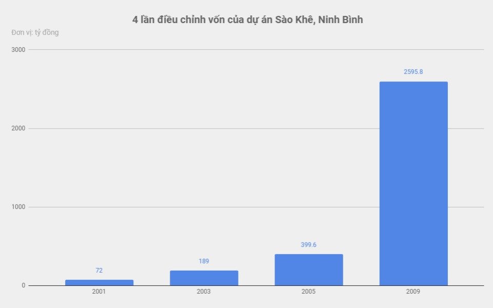 Toàn cảnh dự án 72 tỷ đội vốn thành 2.600 tỷ gây tranh cãi ở Quốc hội