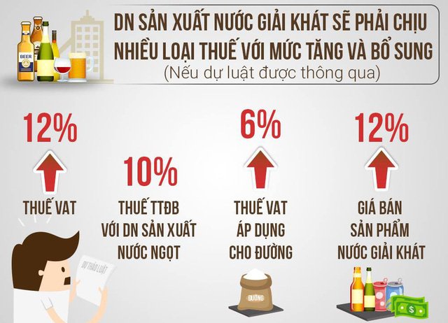 Lo sức khỏe cho dân, Bộ Tài chính muốn tăng thuế đường, nước ngọt