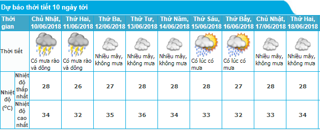 tin-nang-nong-moi-nhat-9h-ngay-96-va-du-bao-thoi-tiet-ha-noi-10-ngay-toi