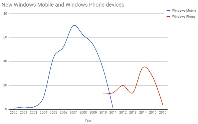 Nhìn lại sự phát triển của hệ điều hành Windows Mobile qua năm tháng