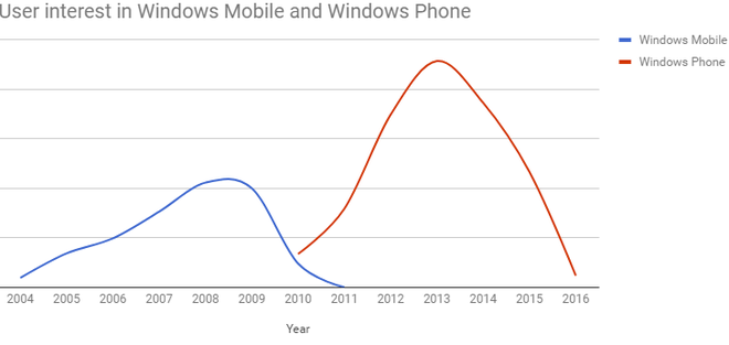 Nhìn lại sự phát triển của hệ điều hành Windows Mobile qua năm tháng