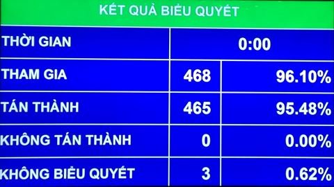 quoc-hoi-phe-chuan-quyet-toan-ngan-sach-nha-nuoc-nam-2016