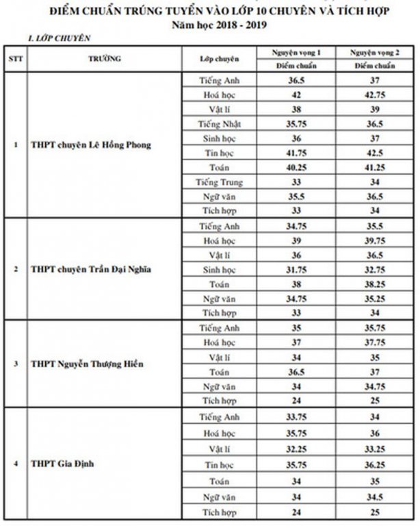 cong-bo-diem-chuan-vao-lop-10-chuyen-tai-tphcm