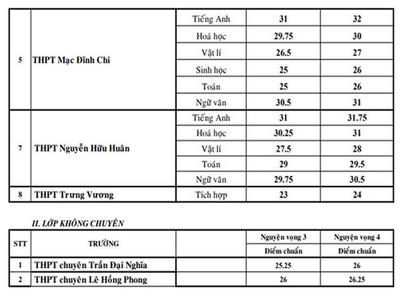 cong-bo-diem-chuan-vao-lop-10-chuyen-tai-tphcm