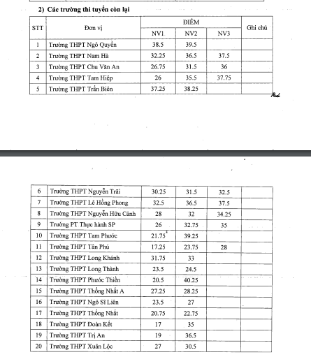 diem-chuan-vao-lop-10-nam-2018-tinh-dong-nai