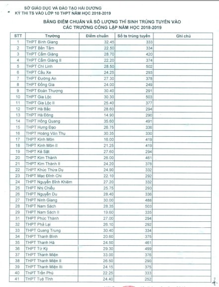 diem-chuan-vao-lop-10-nam-2018-tinh-hai-duong