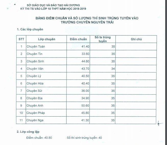 diem-chuan-vao-lop-10-nam-2018-tinh-hai-duong