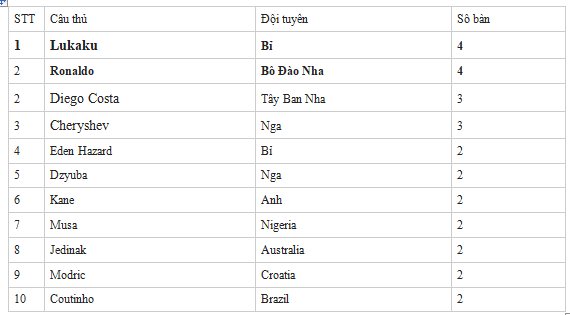 Vua phá lưới World Cup