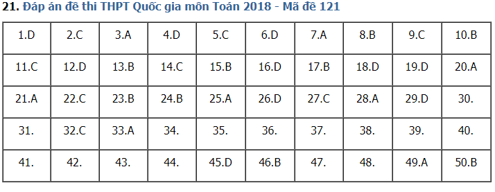 de-thi-va-dap-an-mon-toan-thpt-quoc-gia-2018-ma-de-121