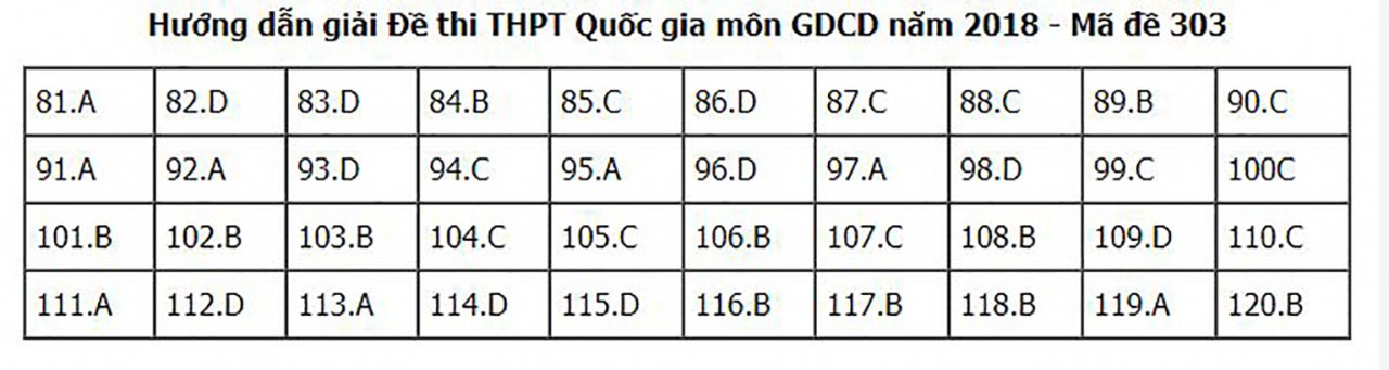 de-thi-va-dap-an-mon-giao-duc-cong-dan-ma-de-303-ky-thi-thpt-quoc-gia-2018