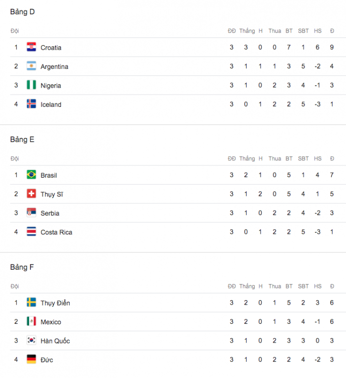 bang-xep-hang-world-cup-2018-286-brazil-dung-dau-bang-e-co-xe-tang-duc-ra-ve-tay-trang