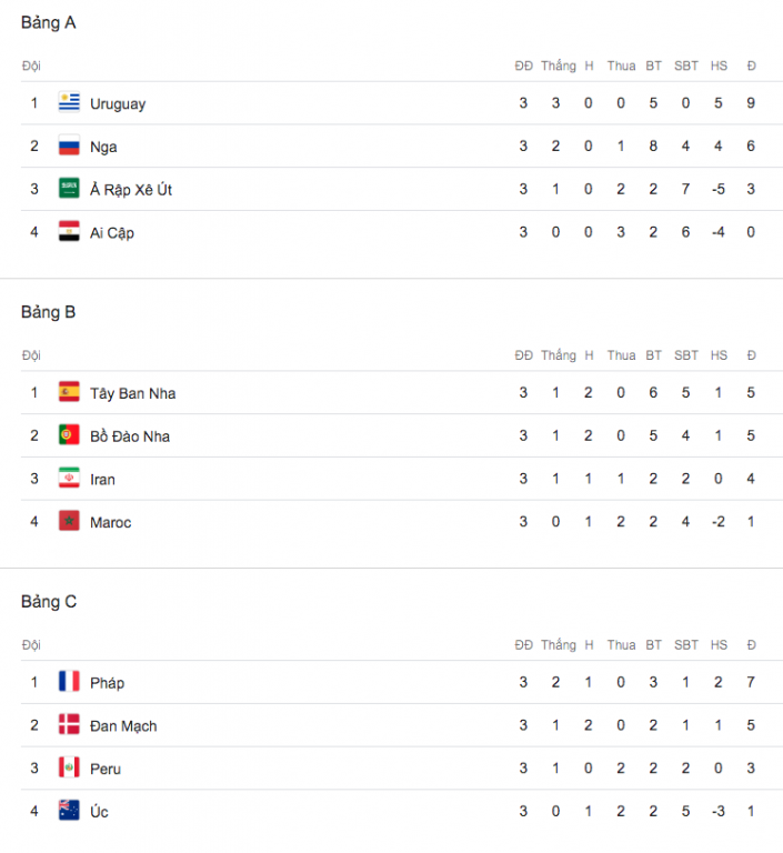 bang-xep-hang-world-cup-2018-286-brazil-dung-dau-bang-e-co-xe-tang-duc-ra-ve-tay-trang