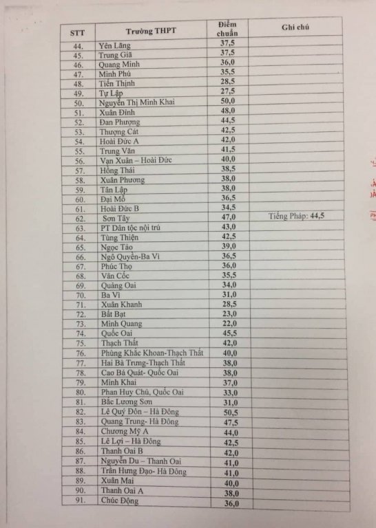 ha-noi-cong-bo-diem-chuan-vao-lop-10-nam-2018